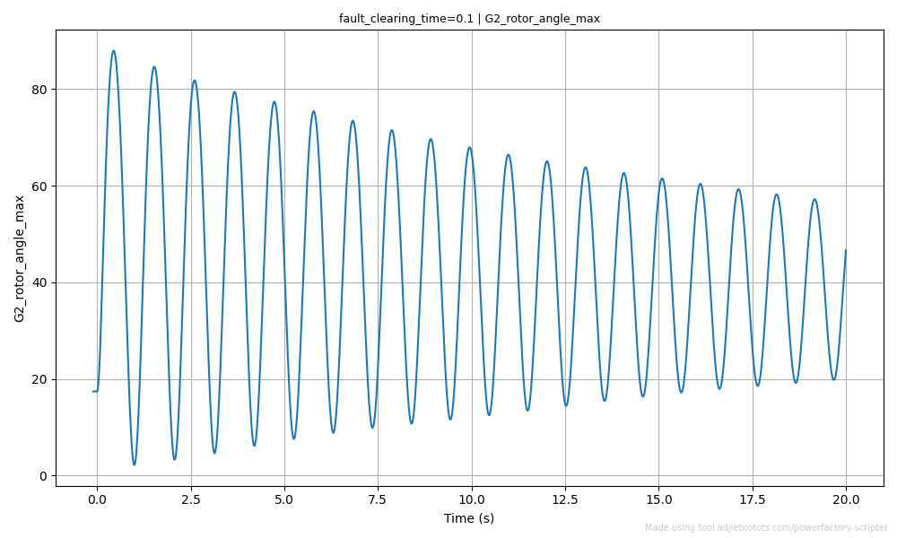 G2 rotor angle vs time at a 0.1 s fault-clearing time, damped oscillation that settles (stable)