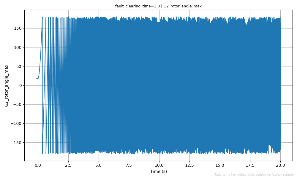 G2 rotor angle vs time at a 1.0 s fault-clearing time, angle runs away and saturates at ±180 degrees (unstable)