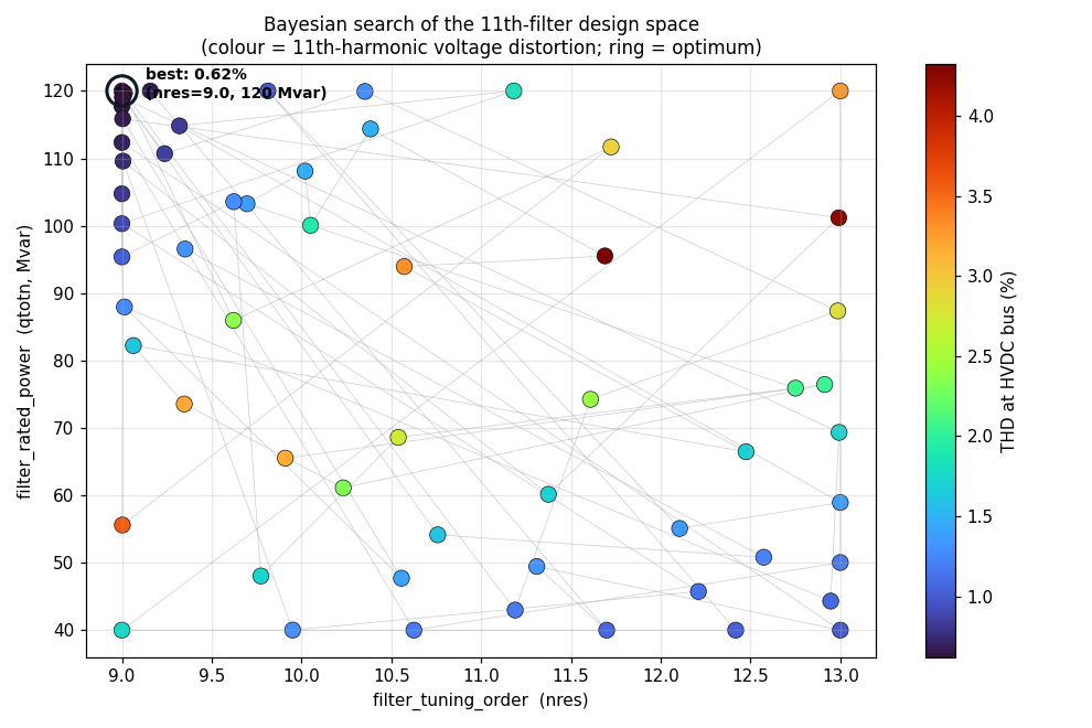 Scatter of 60 Bayesian evaluations over filter tuning order and rated power, coloured by busbar THD, with a resonance ridge in orange/red and the optimum ringed in the low-THD corner