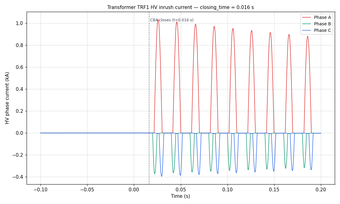 Three-phase HV inrush current versus time at a 0.016 s closing time, phase A offset positive and phases B and C offset negative, all decaying slowly