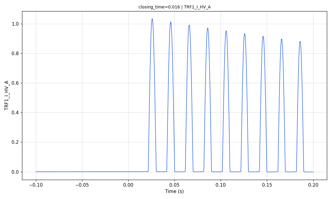 Phase A HV current versus time for a 0.016 s closing time, a large offset inrush peaking near 1.03 kA and decaying slowly