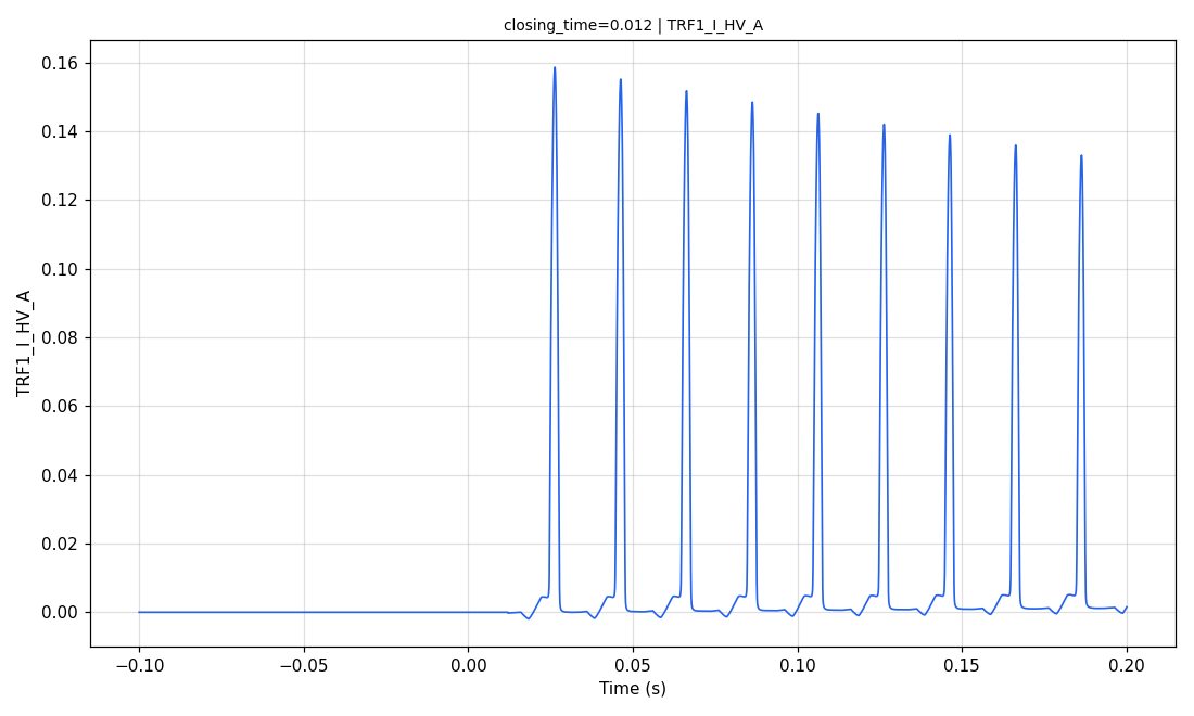Phase A HV current versus time for a 0.012 s closing time, a small inrush peaking near 0.16 kA